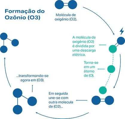 ciclo Philozon | Geradores de Ozônio