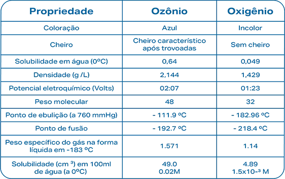 topico seis 4 Philozon | Geradores de Ozônio