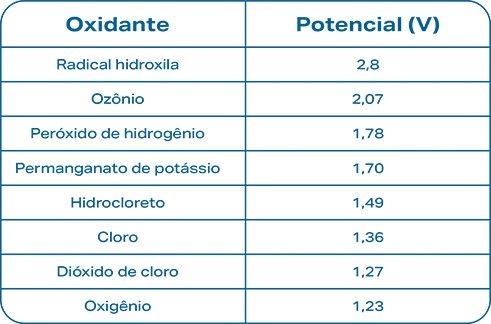 topico seis 5 Philozon | Geradores de Ozônio